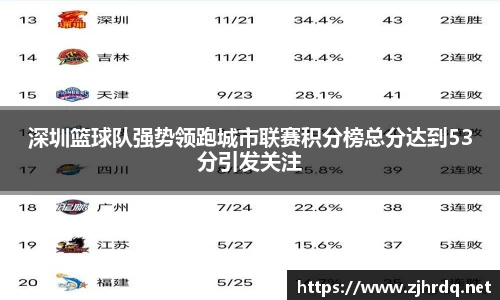 深圳篮球队强势领跑城市联赛积分榜总分达到53分引发关注
